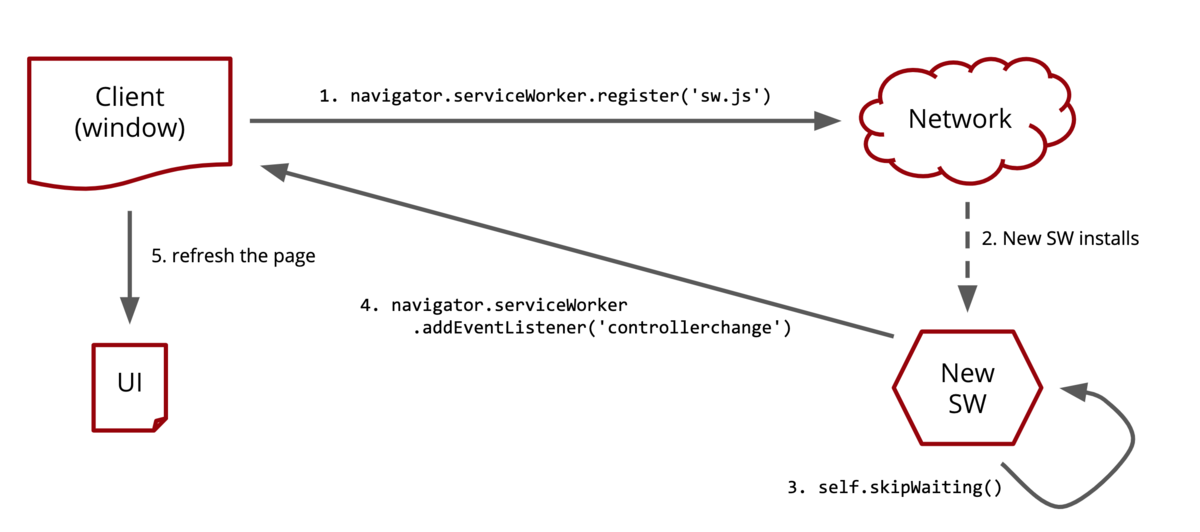 Diagram of partial Service Worker update cycle – attempt 2
